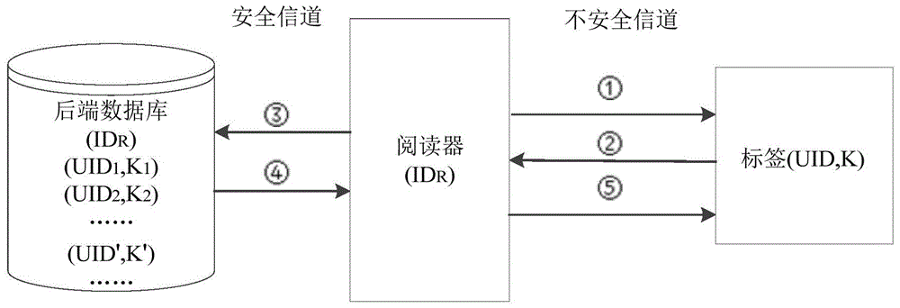 A secure two-way authentication method for RFID systems