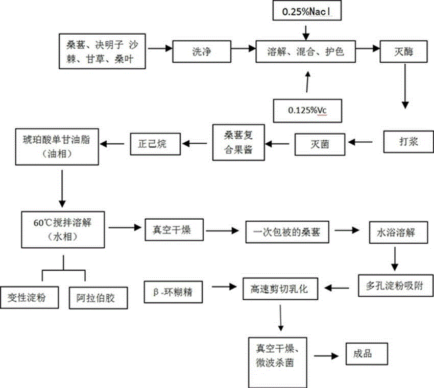 Preparation and application of mulberry compound microcapsule