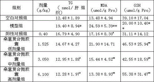 Preparation and application of mulberry compound microcapsule