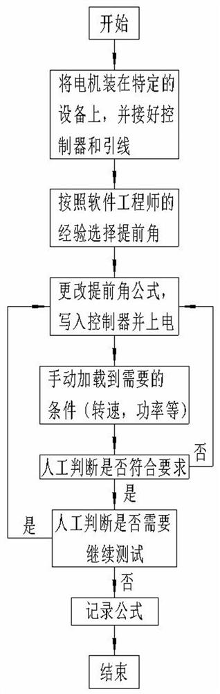 Adaptive Control Method Based on Calculation of Advance Angle of Inductive Brushless Motor