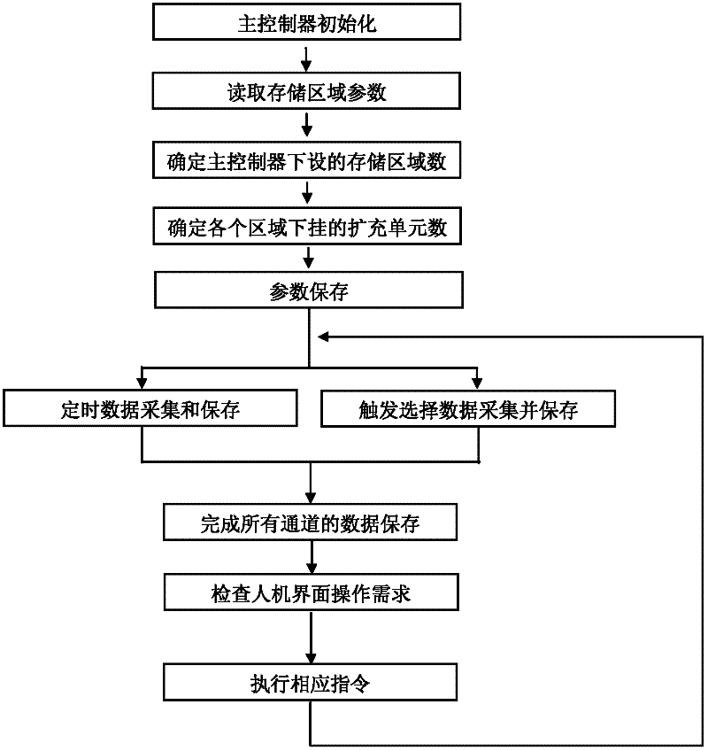 Comprehensive dispatching system/device of energy storage system