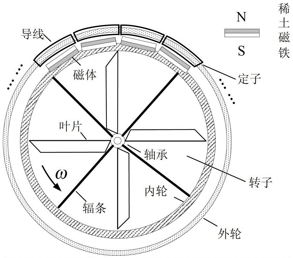 Circumference magnet-cutting fluid power generation device