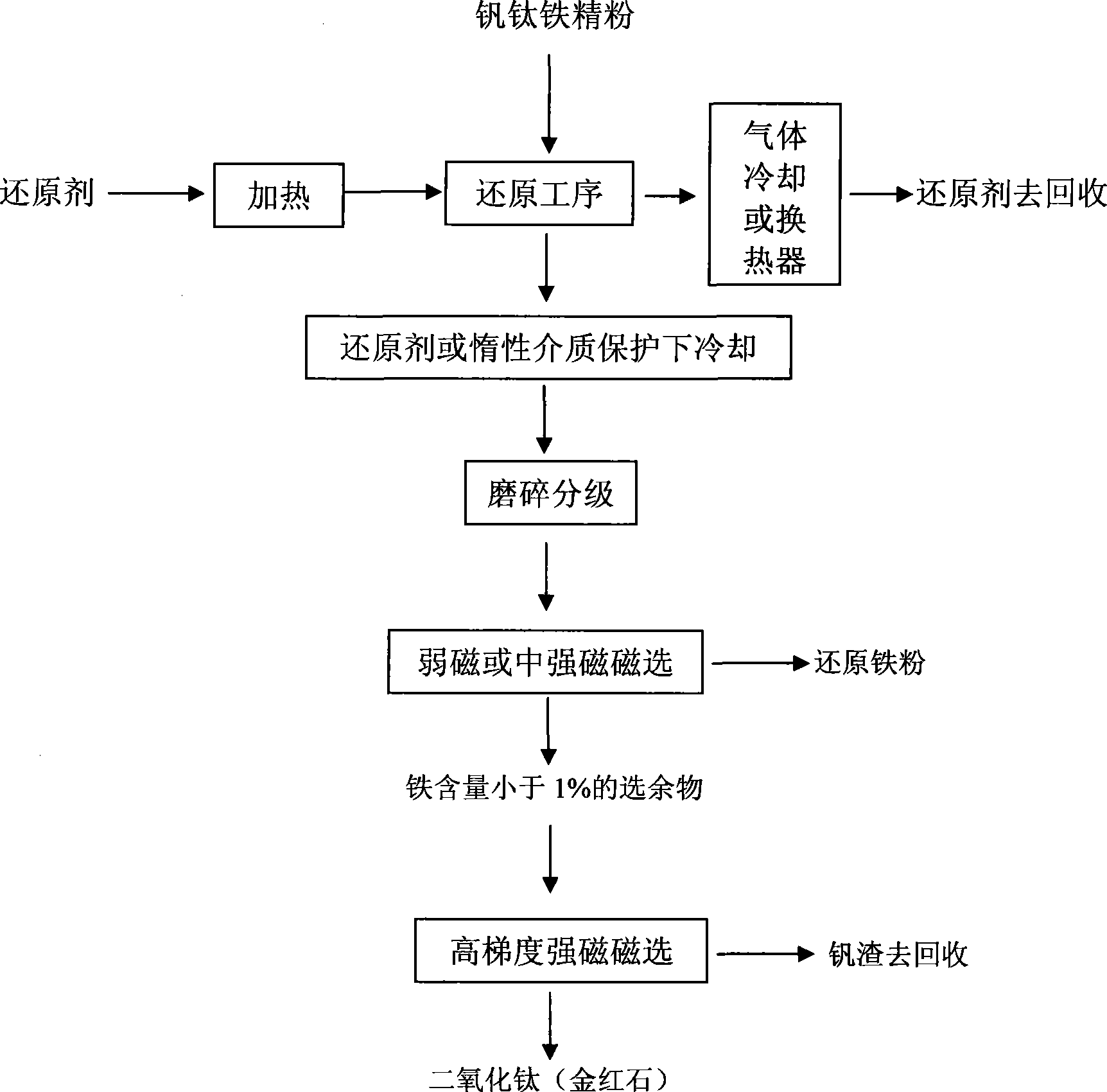 Method for separating V-Ti-Fe concentrate fines