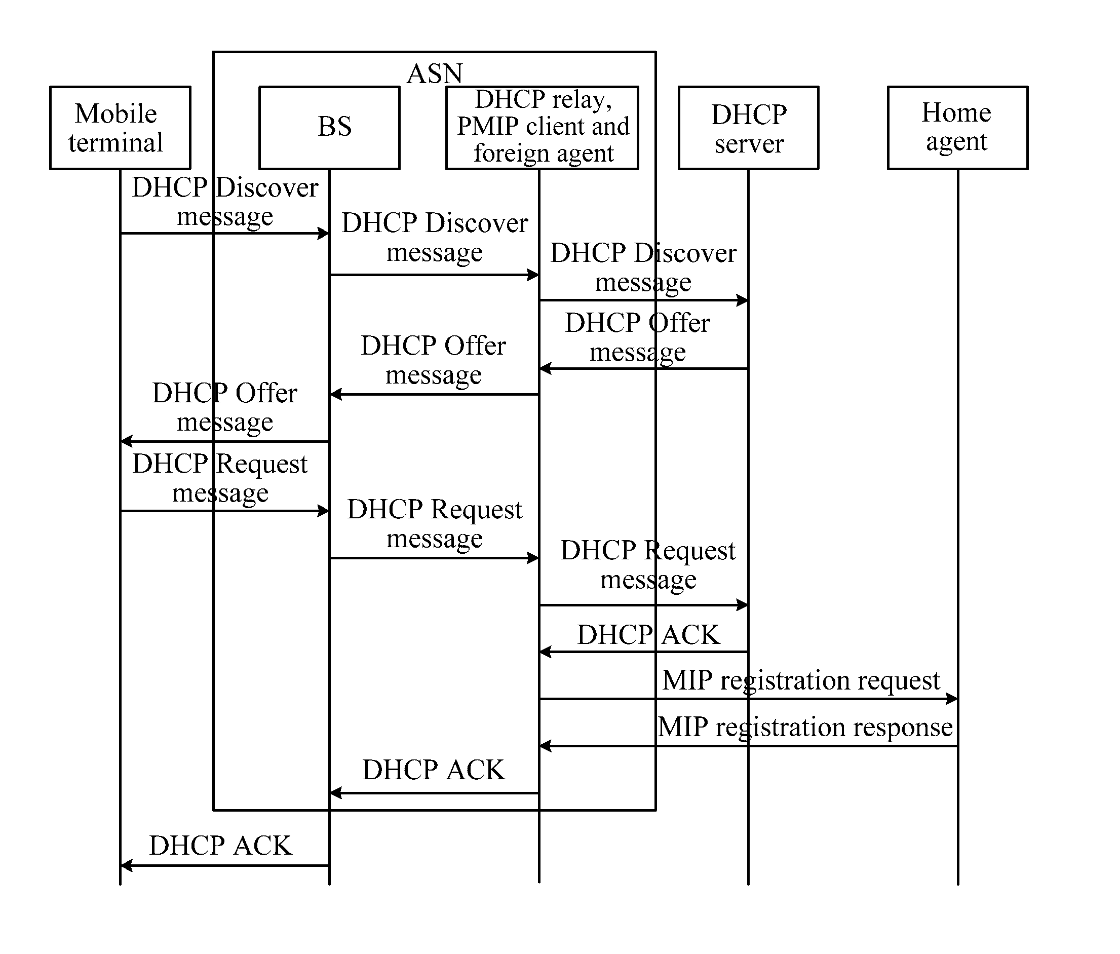 Method and device for requesting and allocating connection point address