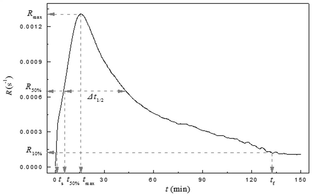 A Method for Evaluating Coal and Biomass Coke Reactivity Using Thermogravimetric Analyzer