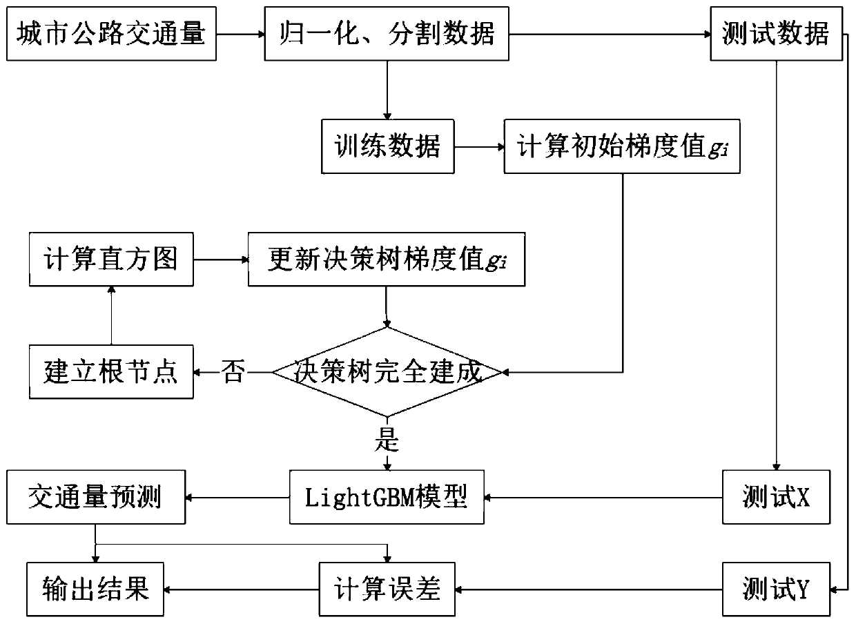 LightGBM algorithm-based traffic forecast method