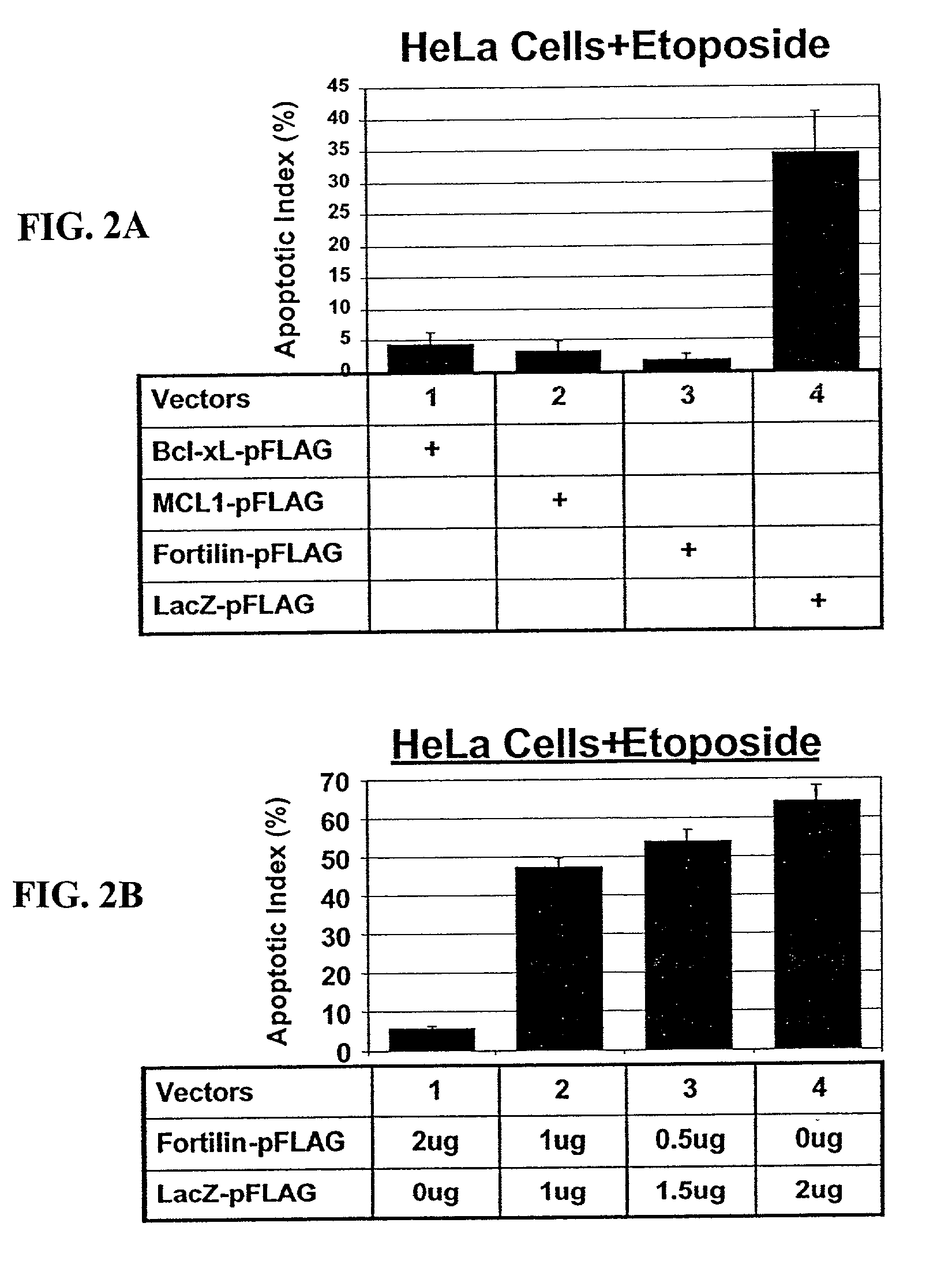 Methods and compositions relating to fortilin, an anti-apoptotic molecule, and modulators of fortilin