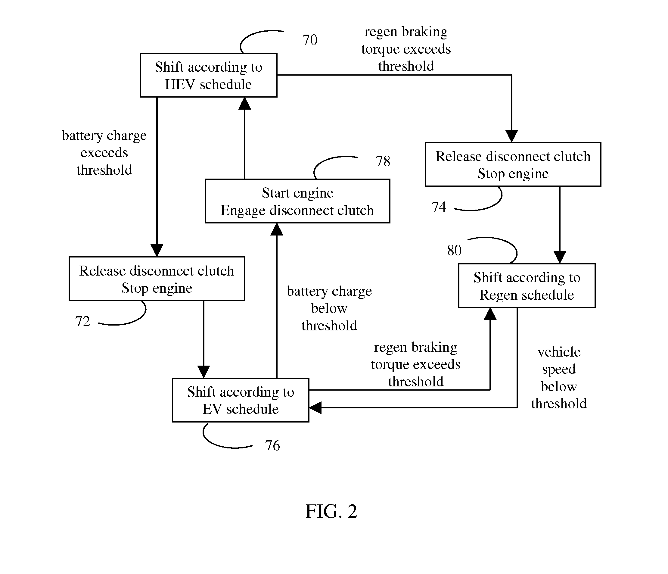 Method of transitioning among shift schedules