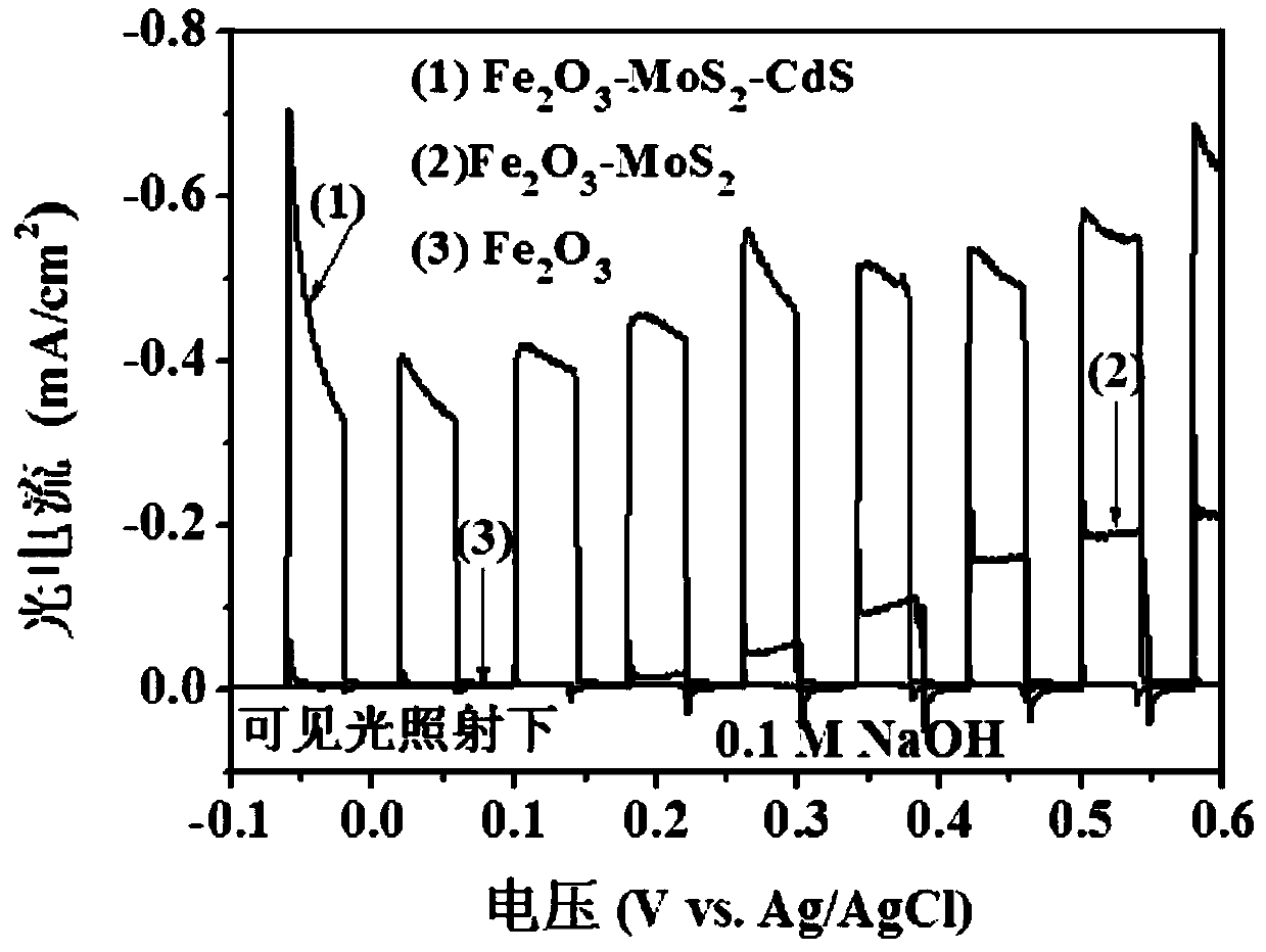 A kind of iron oxide-molybdenum sulfide-cadmium sulfide visible light catalytic film and its preparation method and application
