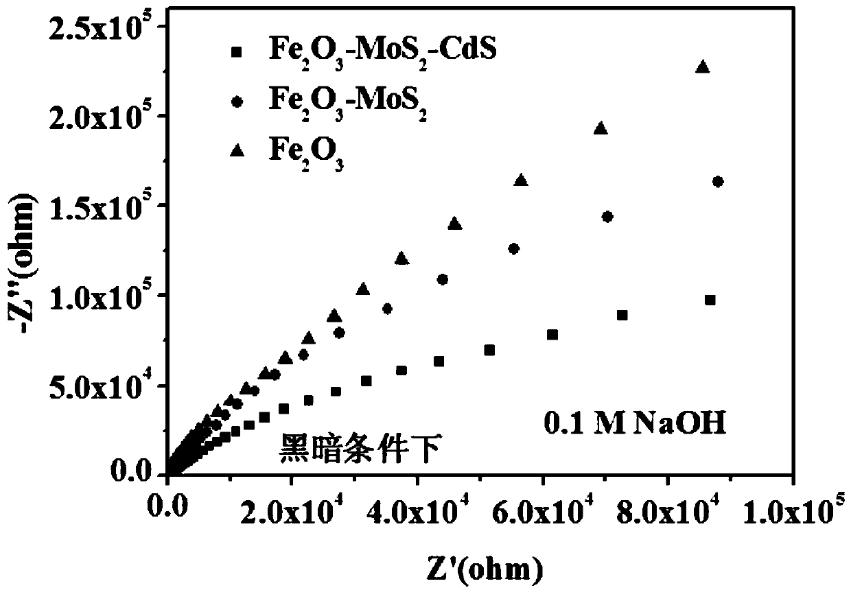 A kind of iron oxide-molybdenum sulfide-cadmium sulfide visible light catalytic film and its preparation method and application