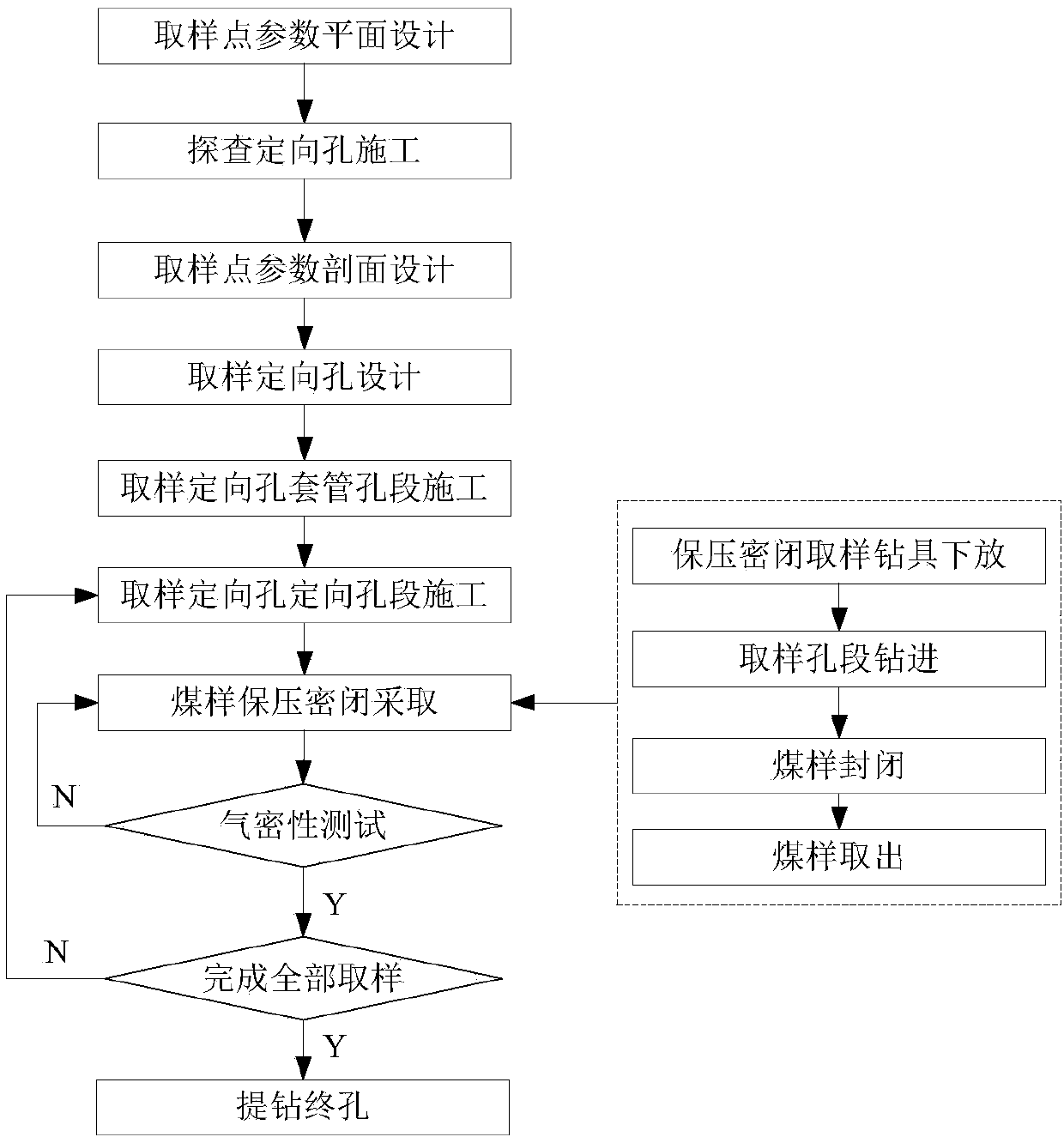 Closed collection method of near-horizontal and long-distance coal samples under pressure at fixed points in coal mines