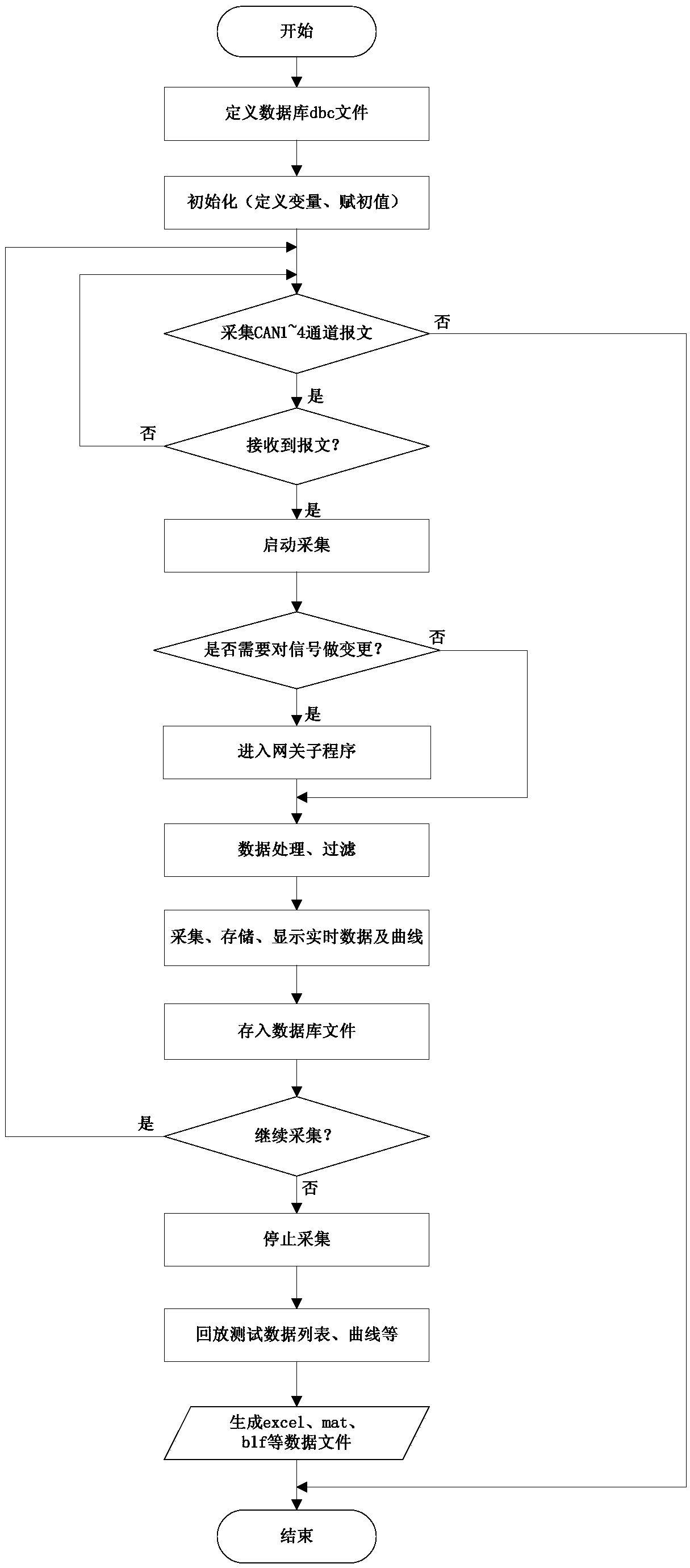 Data acquisition device and method for testing and evaluating new energy vehicles