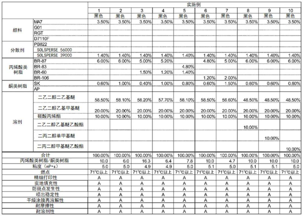 Ink composition for non-aqueous inkjet