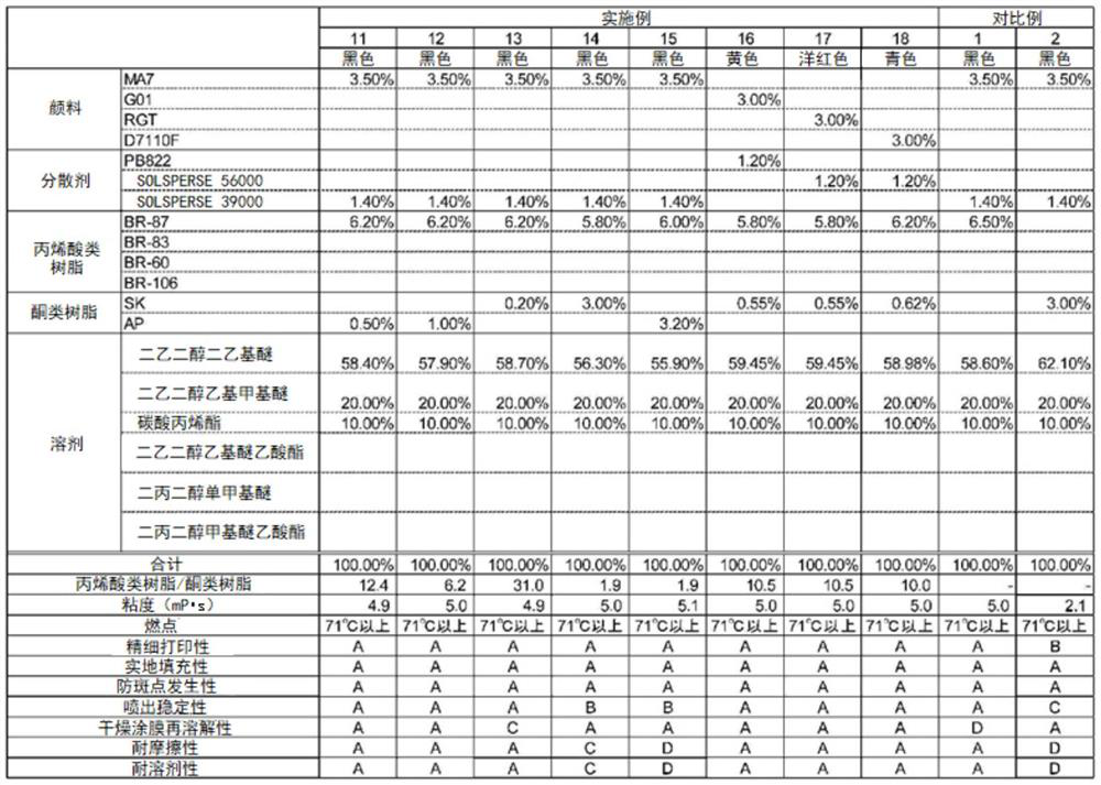 Ink composition for non-aqueous inkjet