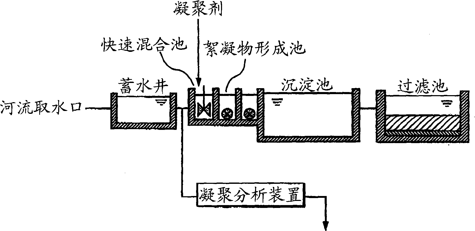 Method and apparatus for determination of coagulant injection rate in water treatment process