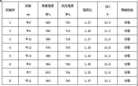 British standard B500B ribbed thread steel bar and production method thereof