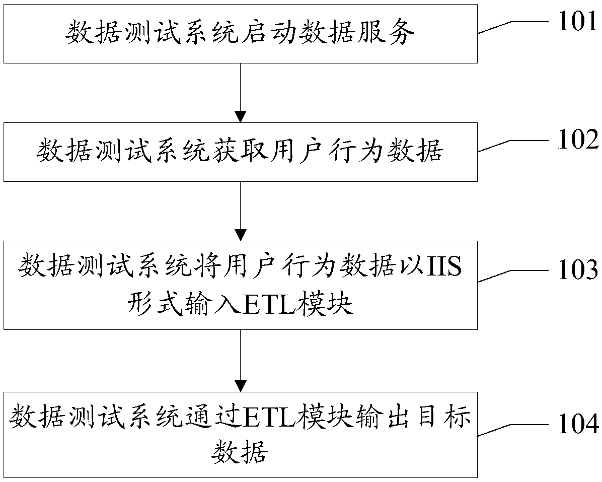 Data testing method and system