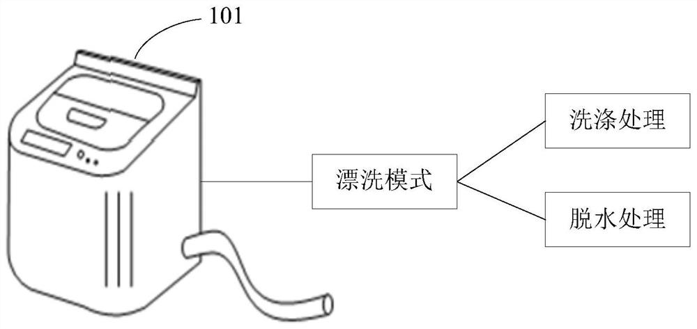 Rinsing control method and device and washing equipment