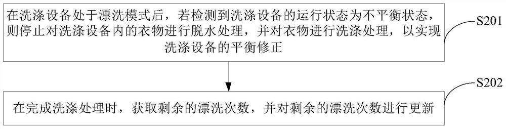 Rinsing control method and device and washing equipment