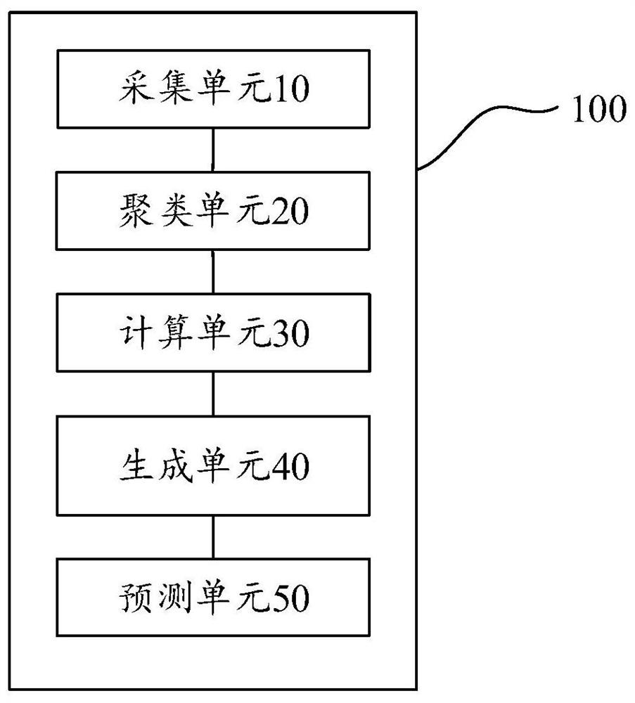 User trajectory prediction method and device based on density clustering