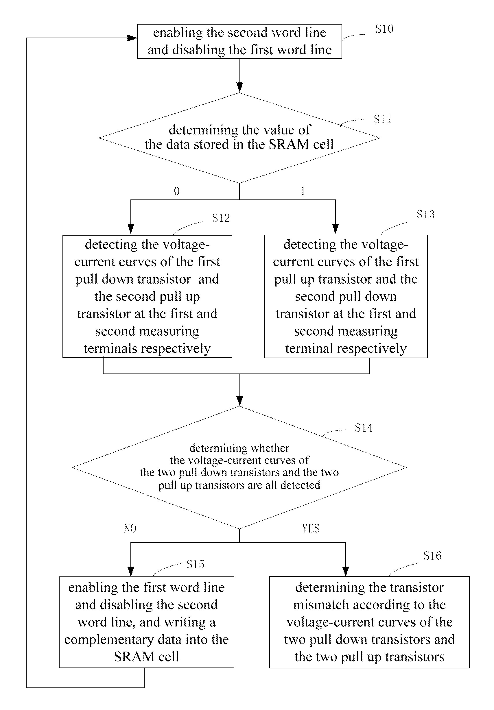 Method of detecting transistors mismatch in a SRAM cell