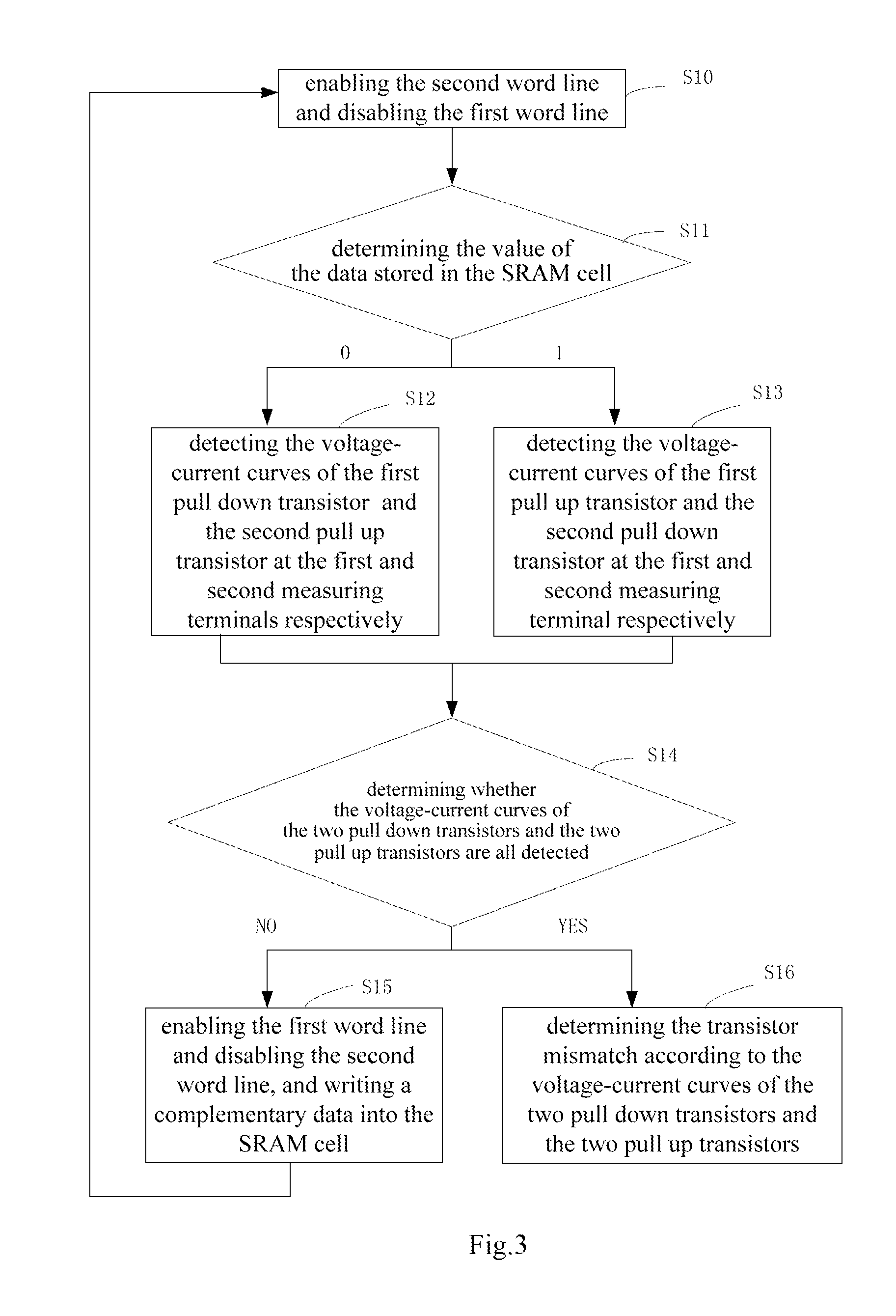 Method of detecting transistors mismatch in a SRAM cell