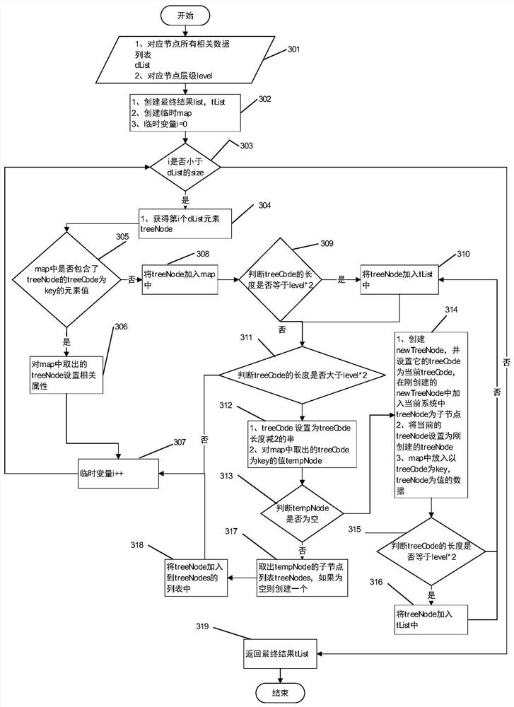 A general tree structure storage and parsing method