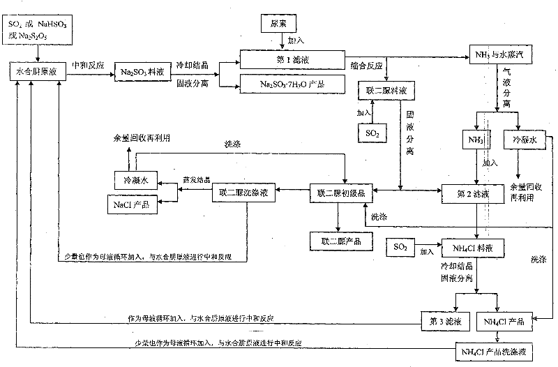 Method for comprehensively utilizing waste gas and waste liquid in production of biurea