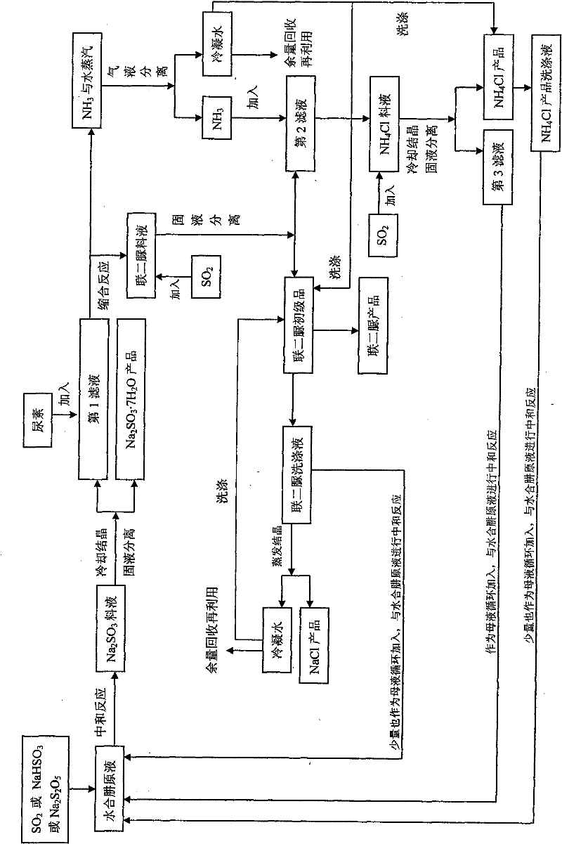 Method for comprehensively utilizing waste gas and waste liquid in production of biurea