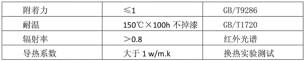 A kind of heat-dissipating coating for LED lamp and preparation method thereof
