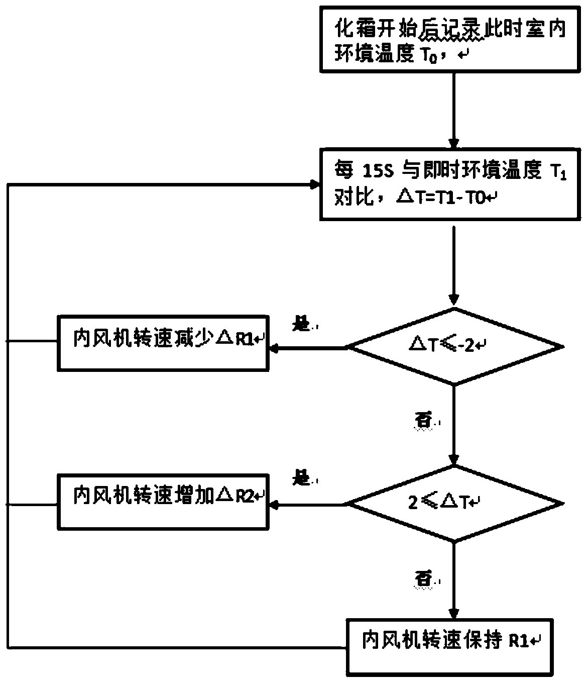 Defrost control method