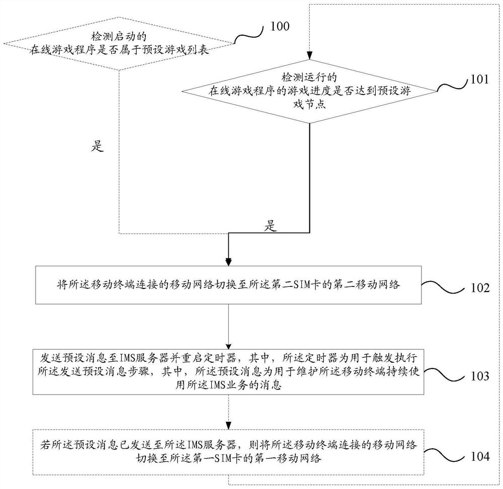 A network control method and mobile terminal