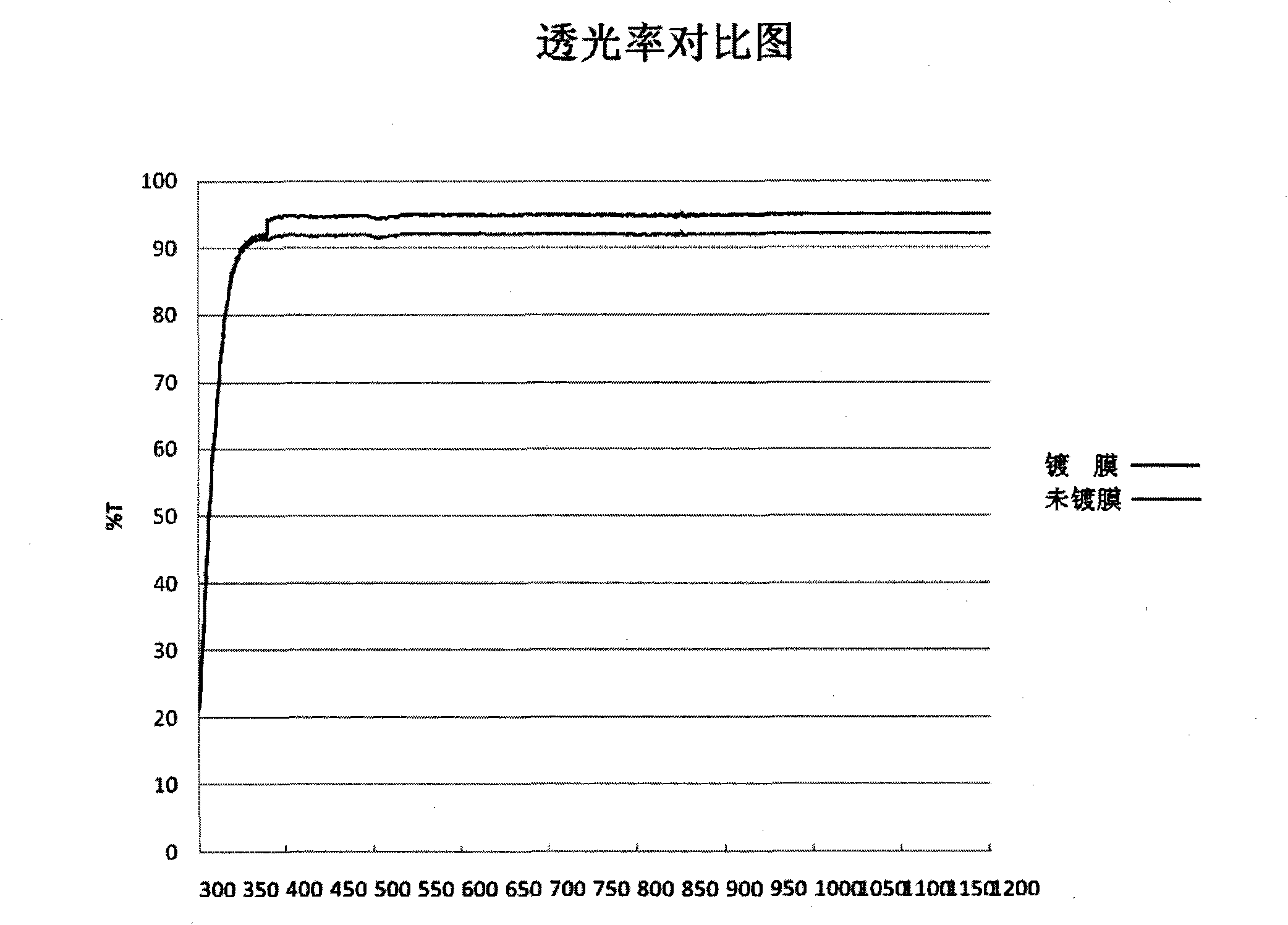 Anti-reflection high-transmittance coated solar super-white embossed glass and manufacturing method thereof