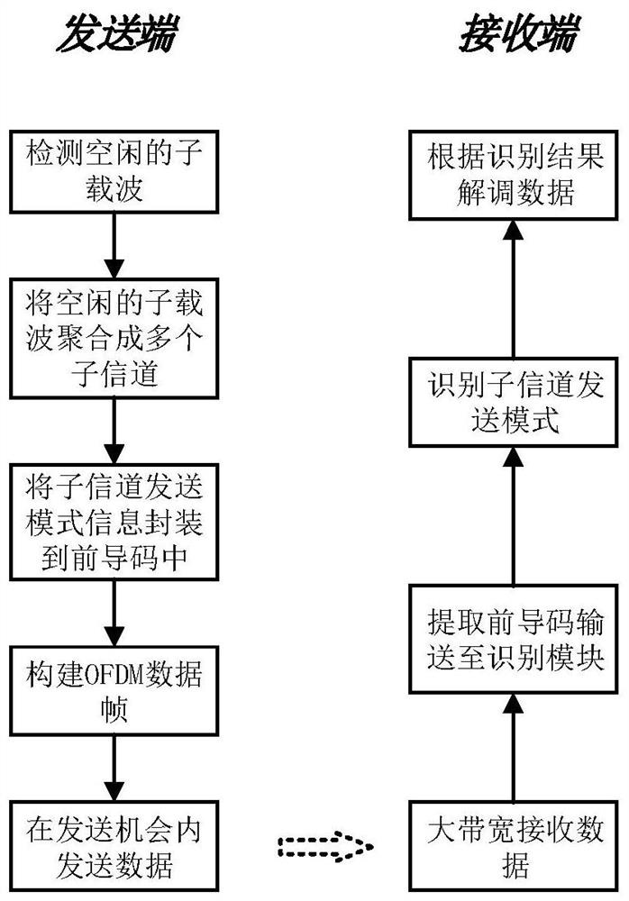 A handshake-free channel access method based on nc-ofdm in self-organizing network