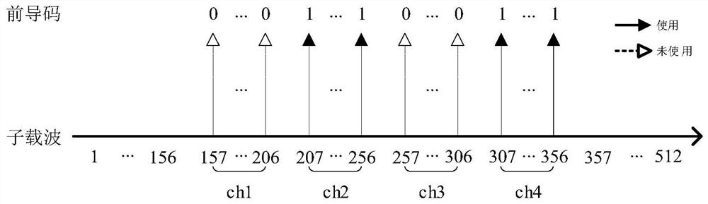 A handshake-free channel access method based on nc-ofdm in self-organizing network