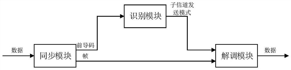 A handshake-free channel access method based on nc-ofdm in self-organizing network