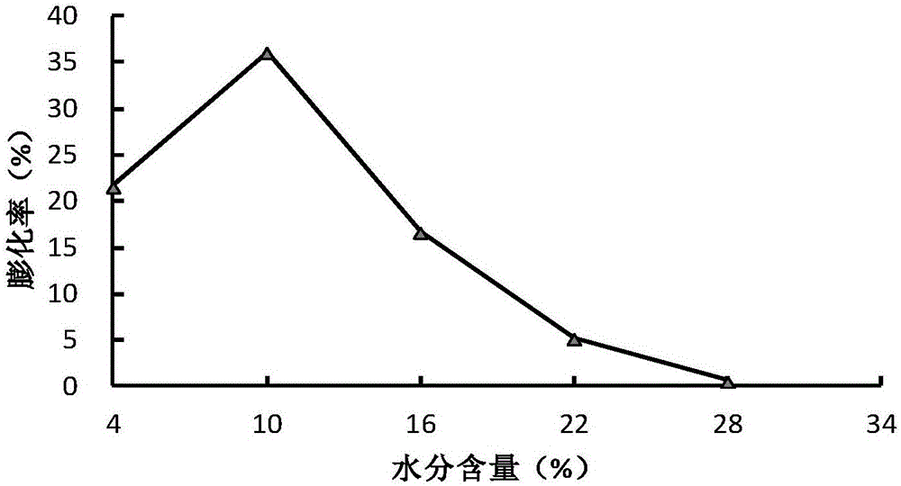 Method for processing pepino crisps by microwave puffing