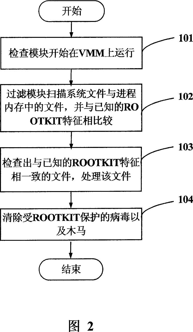 System and method for killing ROOTKIT