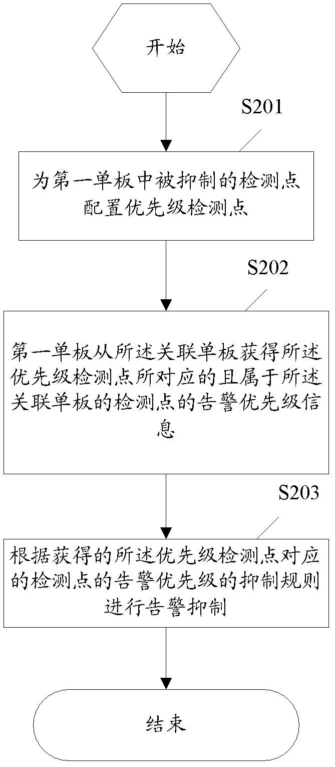 Method and system for suppressing inter-plate alarming priority