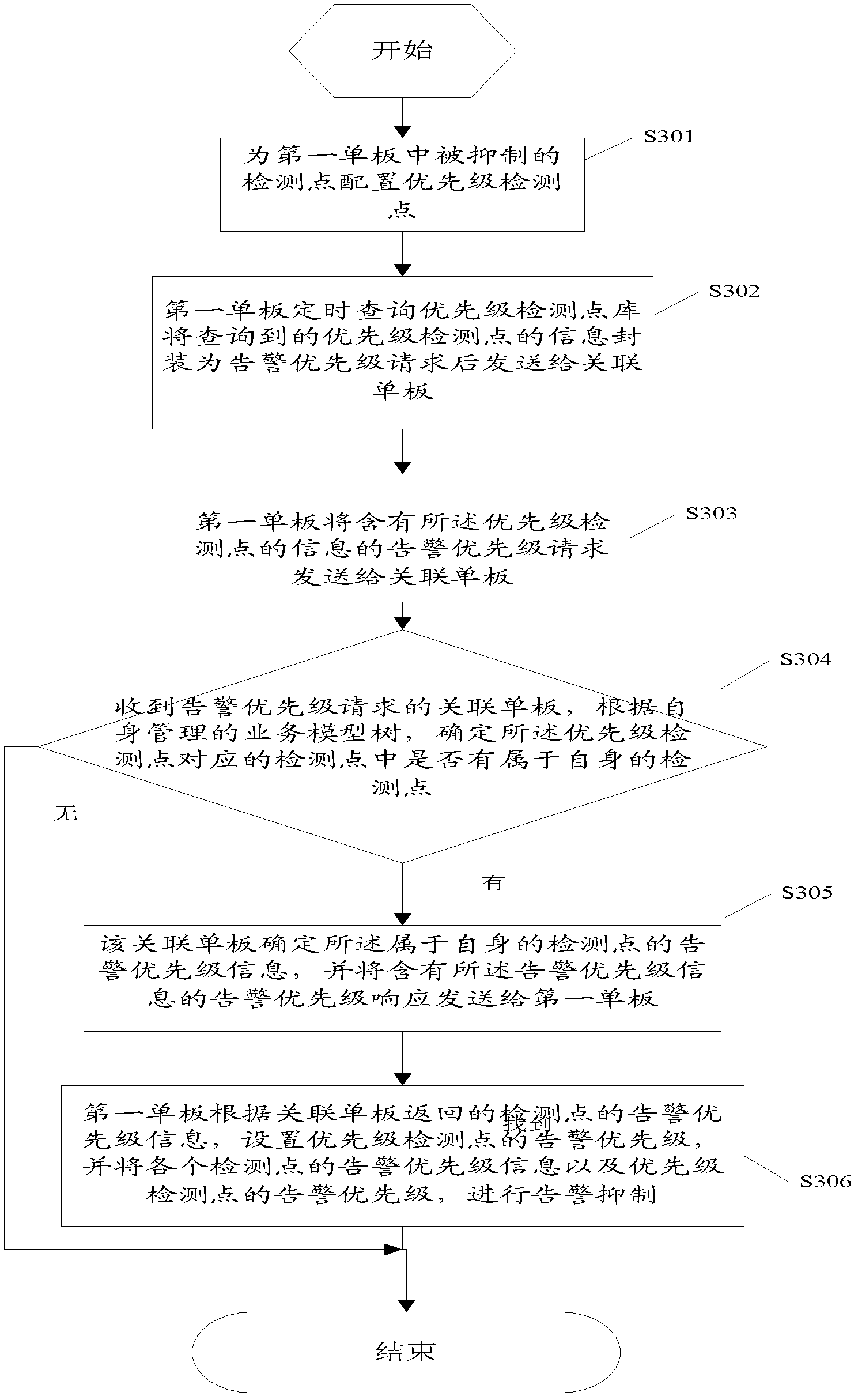 Method and system for suppressing inter-plate alarming priority