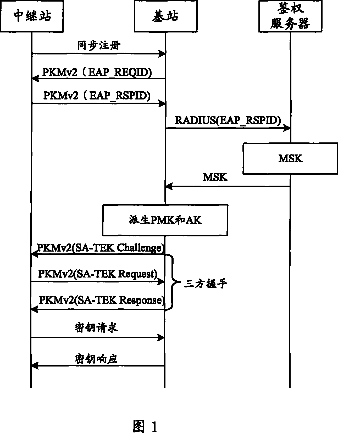 Method for establishing security association and communication network