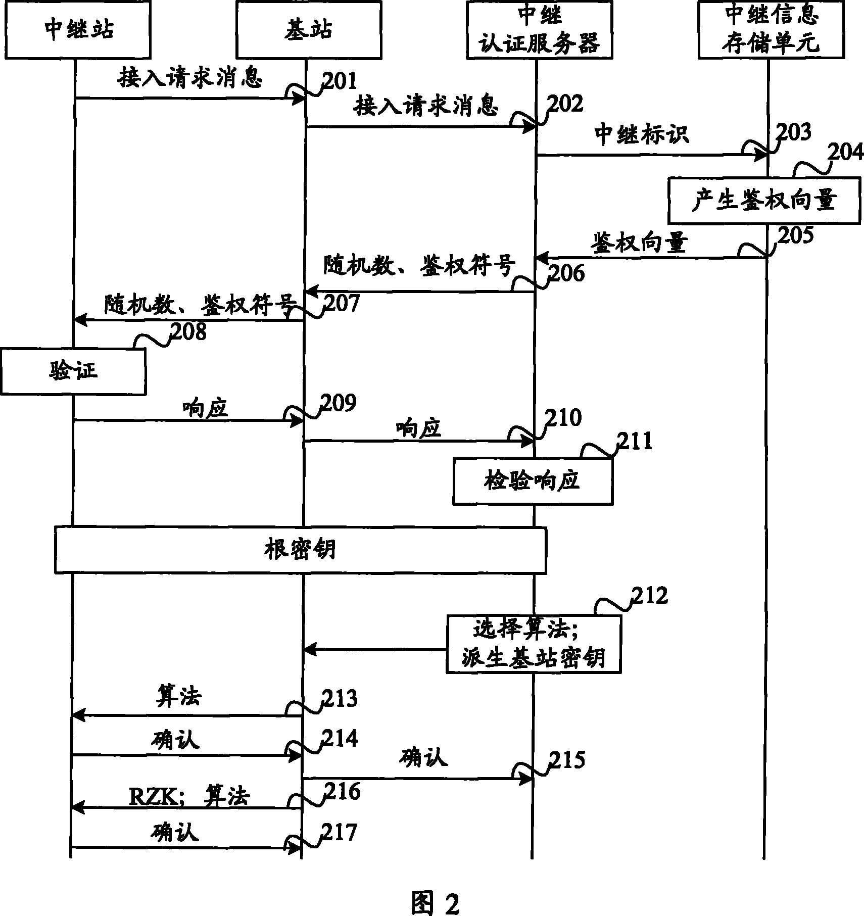 Method for establishing security association and communication network