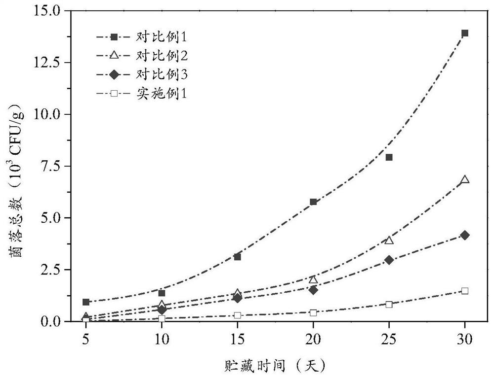 A kind of preservative composition formula and application containing butyl ferulate
