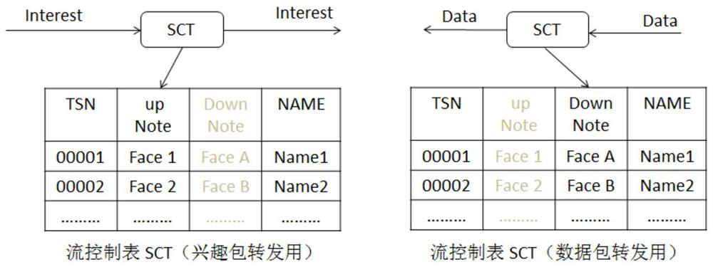 Named data network forwarding method based on flow control