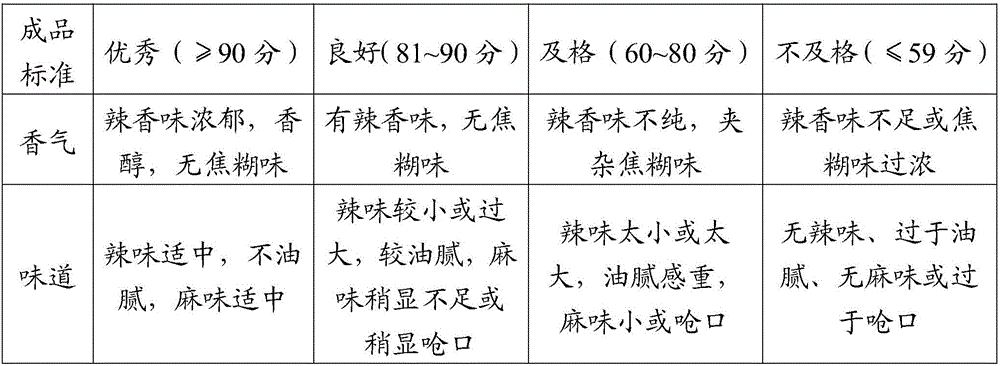 Chili water dipping seasoning products and preparation method thereof
