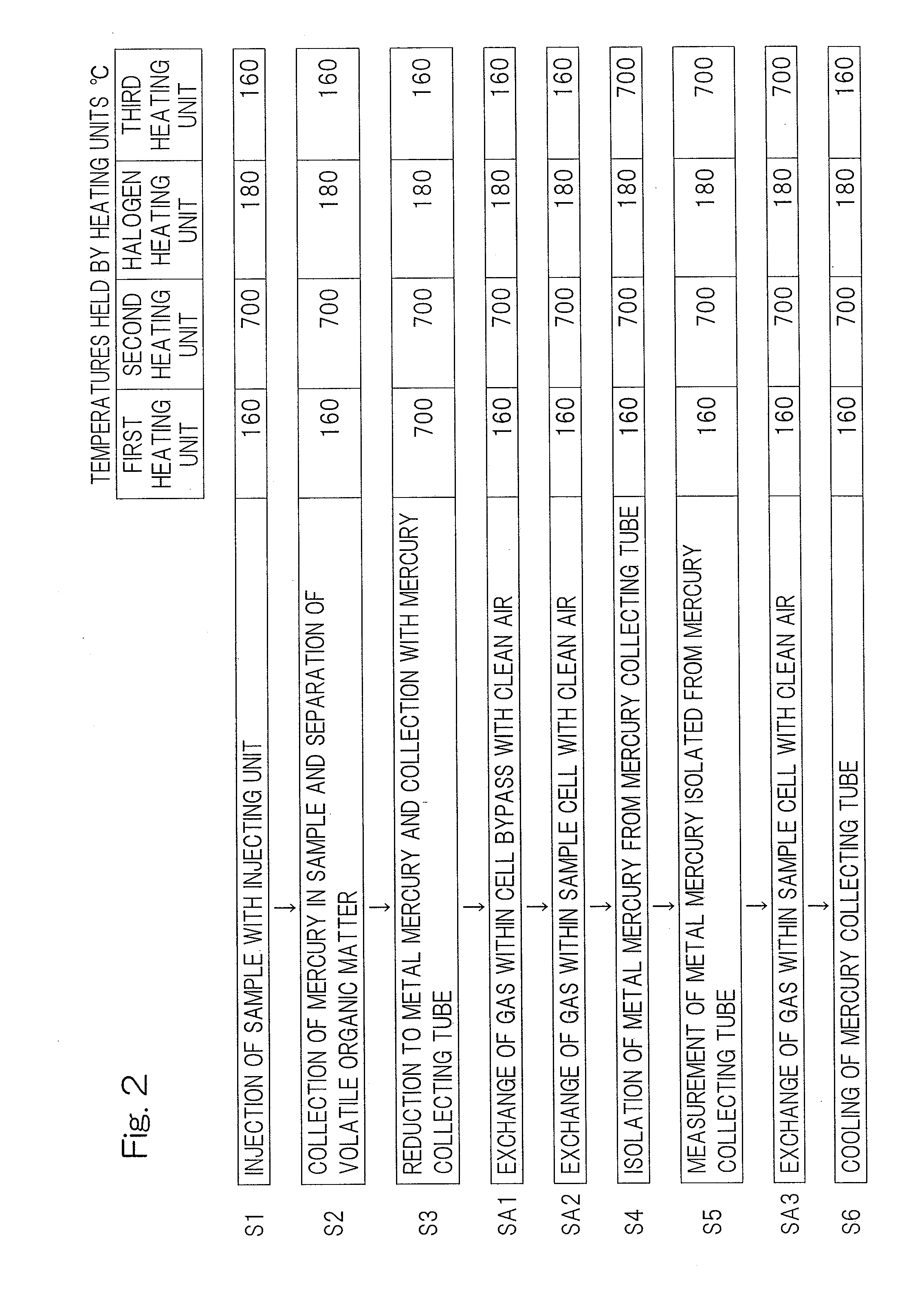 Mercury measuring apparatus for measuring mercury contained in sample composed mainly of hydrocarbon
