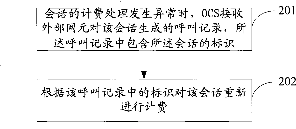 Billing processing method, system and online billing system