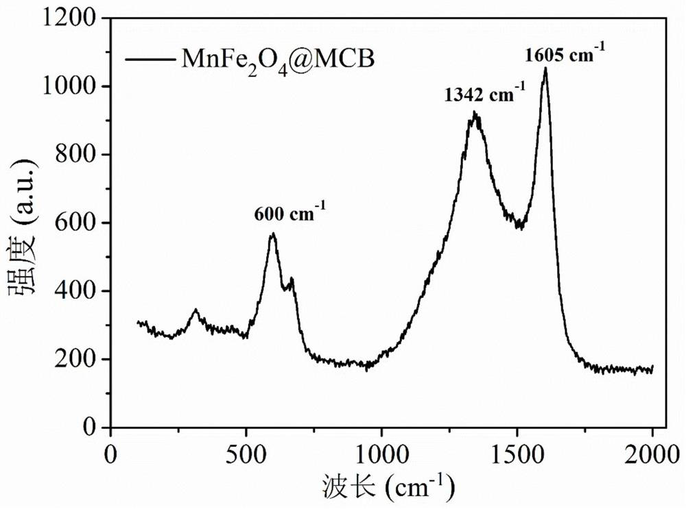 A mesoporous cellulose biochar composite material loaded with magnetic ferromanganese oxide and its preparation method and application