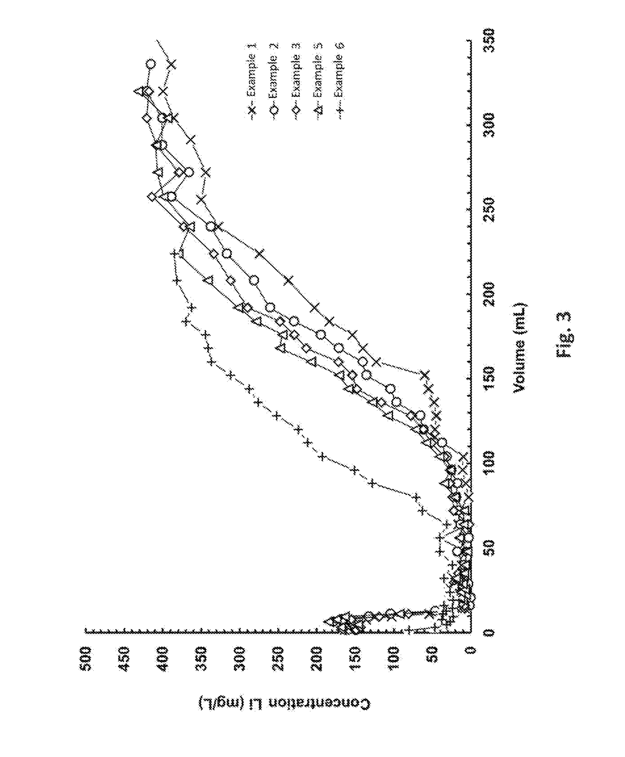 Method for preparing an adsorbent material comprising a step of basic mixing, and method for extracting lithium from saline solutions using said material