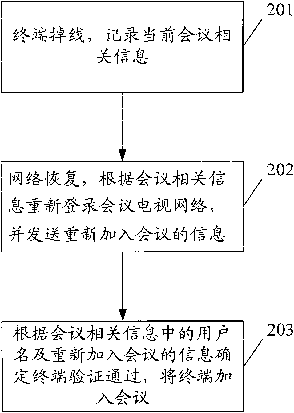 Wireless video conference terminal reaccess system and method